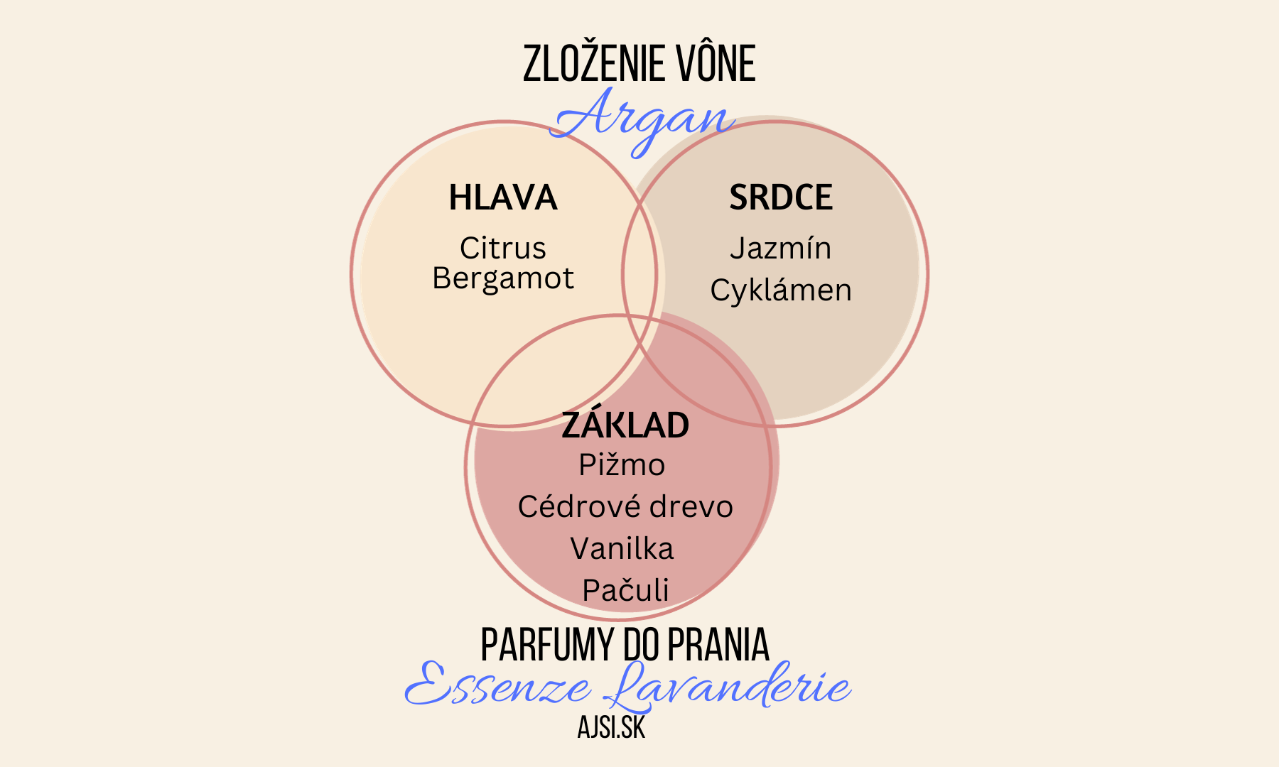 Argan zloženie vône Essenze Lavanderie